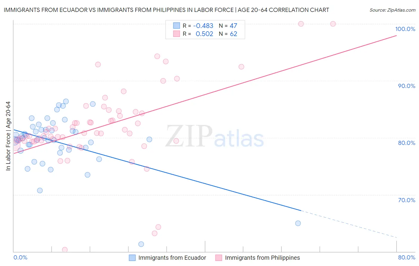 Immigrants from Ecuador vs Immigrants from Philippines In Labor Force | Age 20-64
