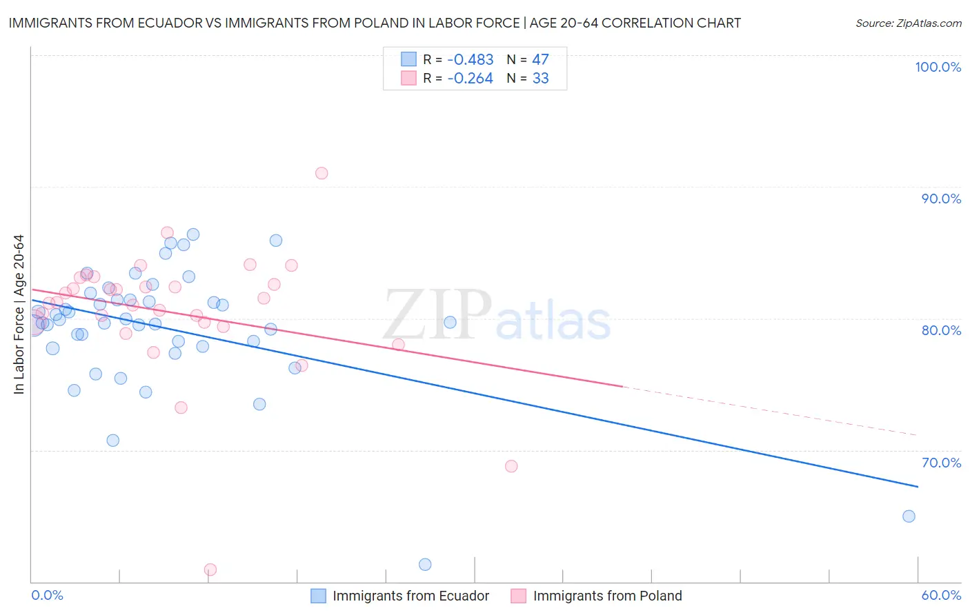 Immigrants from Ecuador vs Immigrants from Poland In Labor Force | Age 20-64