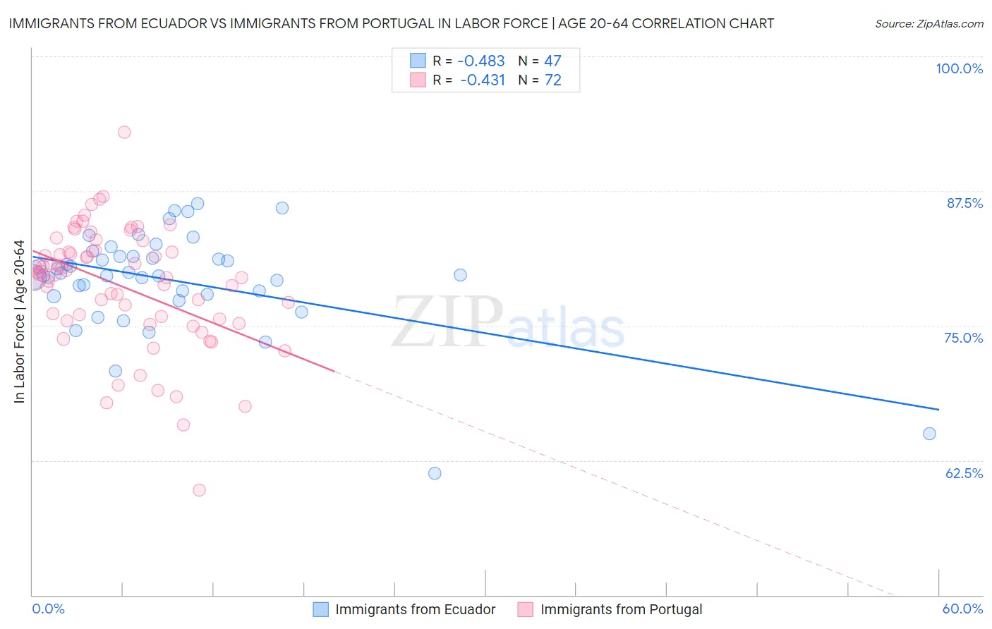 Immigrants from Ecuador vs Immigrants from Portugal In Labor Force | Age 20-64