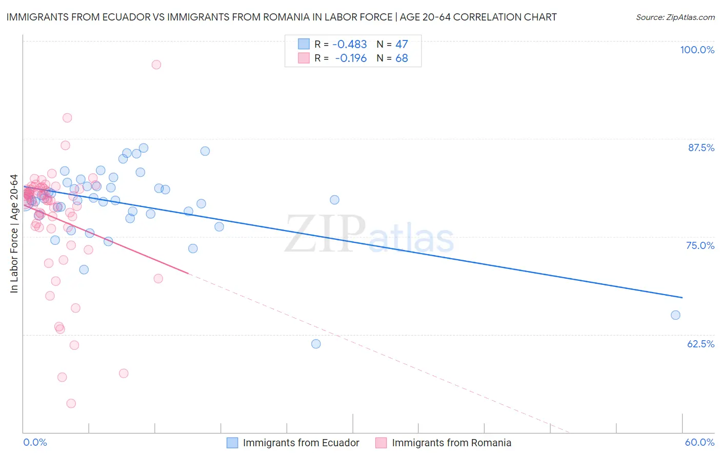 Immigrants from Ecuador vs Immigrants from Romania In Labor Force | Age 20-64