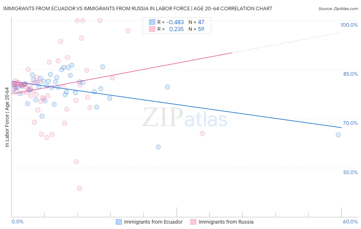 Immigrants from Ecuador vs Immigrants from Russia In Labor Force | Age 20-64