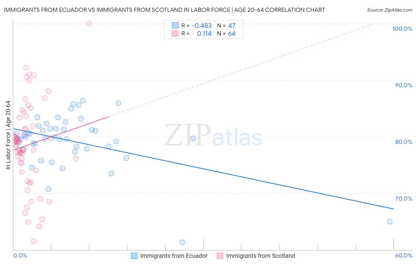 Immigrants from Ecuador vs Immigrants from Scotland In Labor Force | Age 20-64