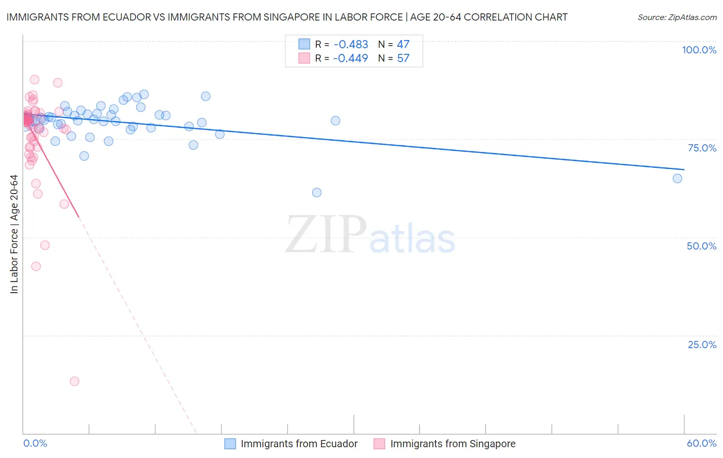 Immigrants from Ecuador vs Immigrants from Singapore In Labor Force | Age 20-64