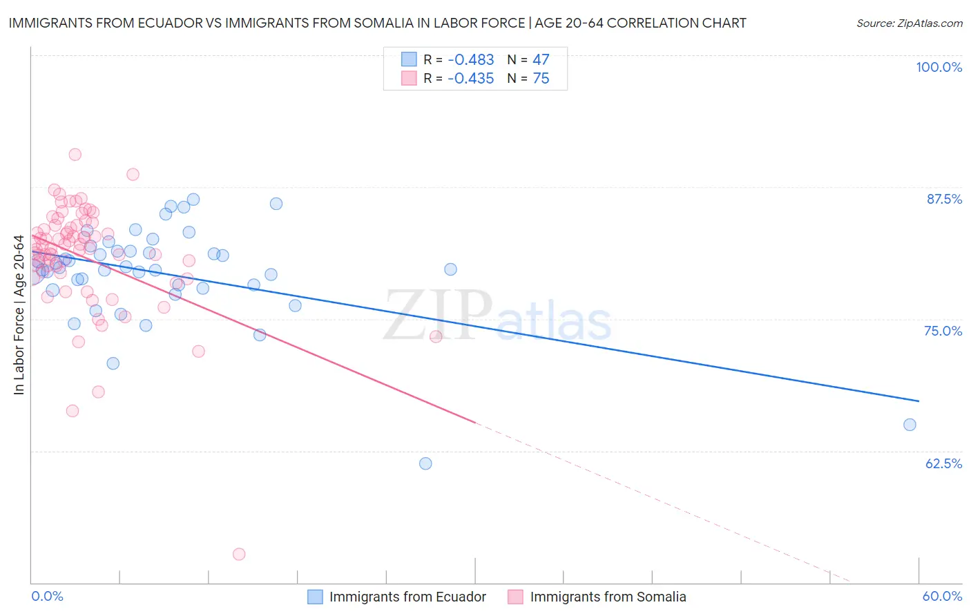 Immigrants from Ecuador vs Immigrants from Somalia In Labor Force | Age 20-64