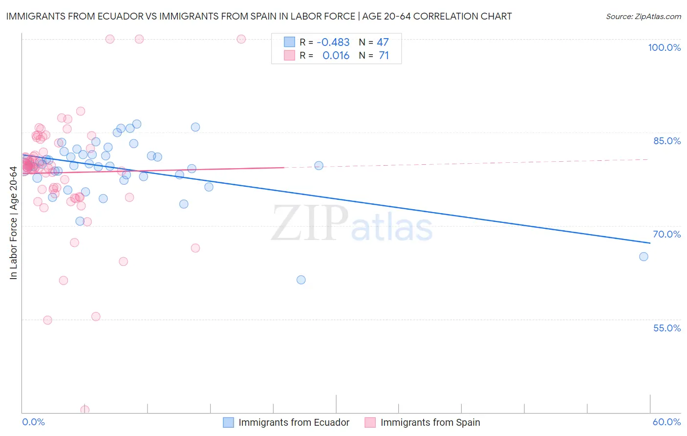 Immigrants from Ecuador vs Immigrants from Spain In Labor Force | Age 20-64