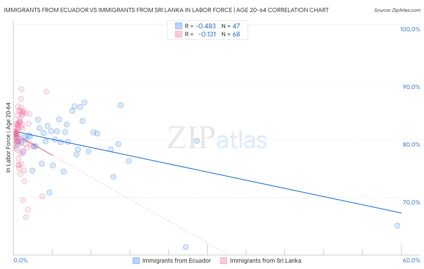 Immigrants from Ecuador vs Immigrants from Sri Lanka In Labor Force | Age 20-64