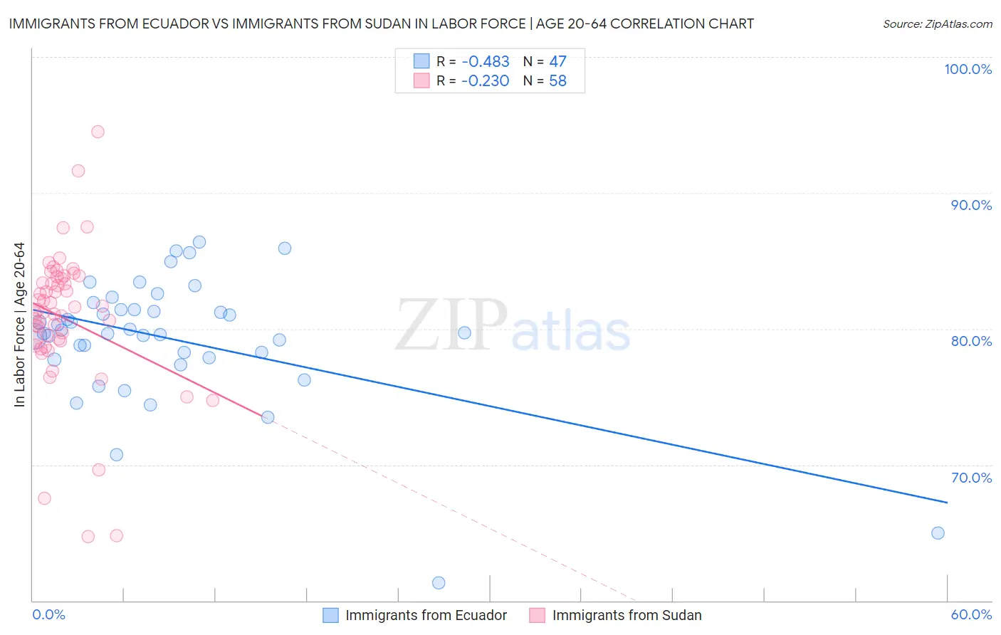 Immigrants from Ecuador vs Immigrants from Sudan In Labor Force | Age 20-64