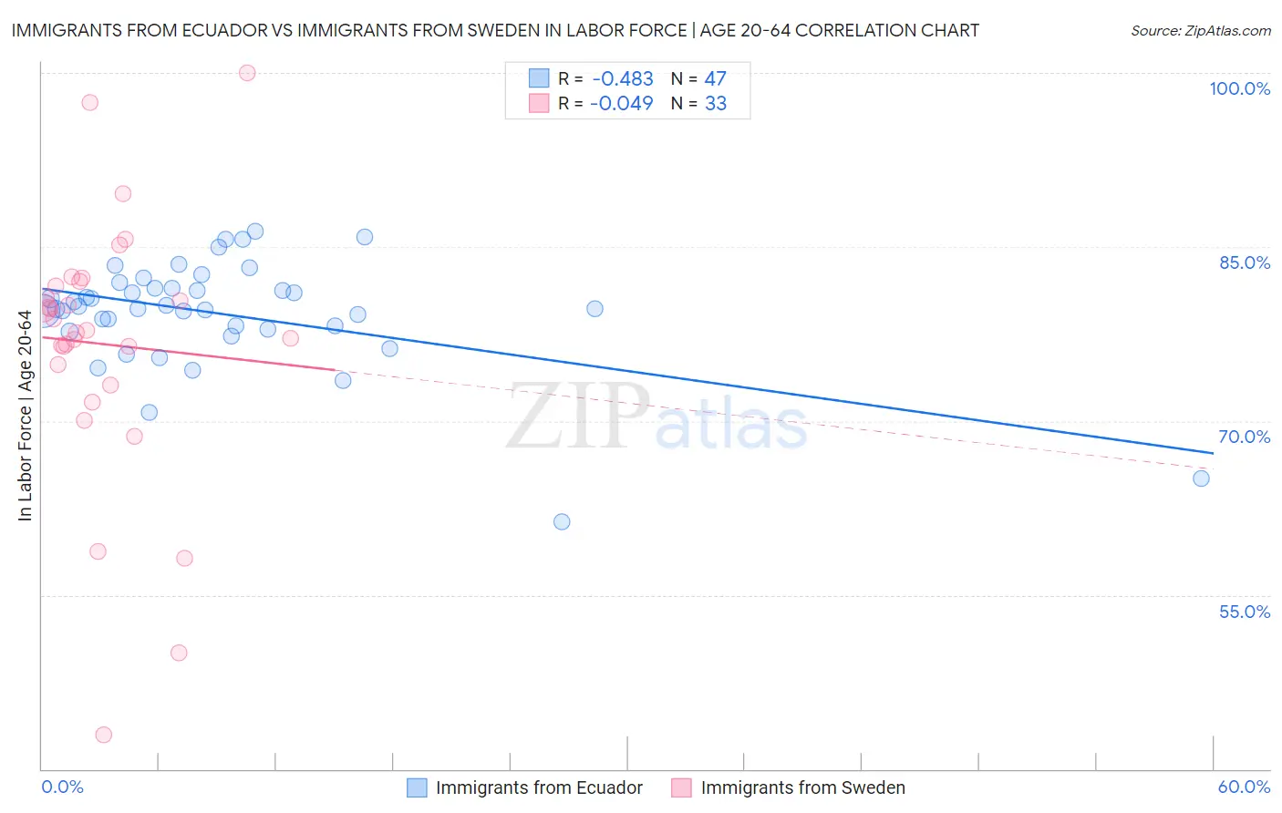 Immigrants from Ecuador vs Immigrants from Sweden In Labor Force | Age 20-64