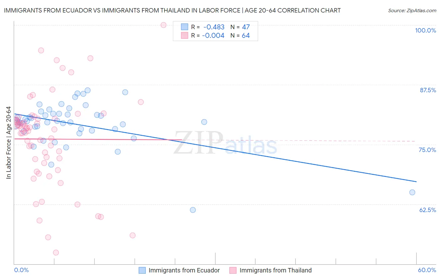 Immigrants from Ecuador vs Immigrants from Thailand In Labor Force | Age 20-64