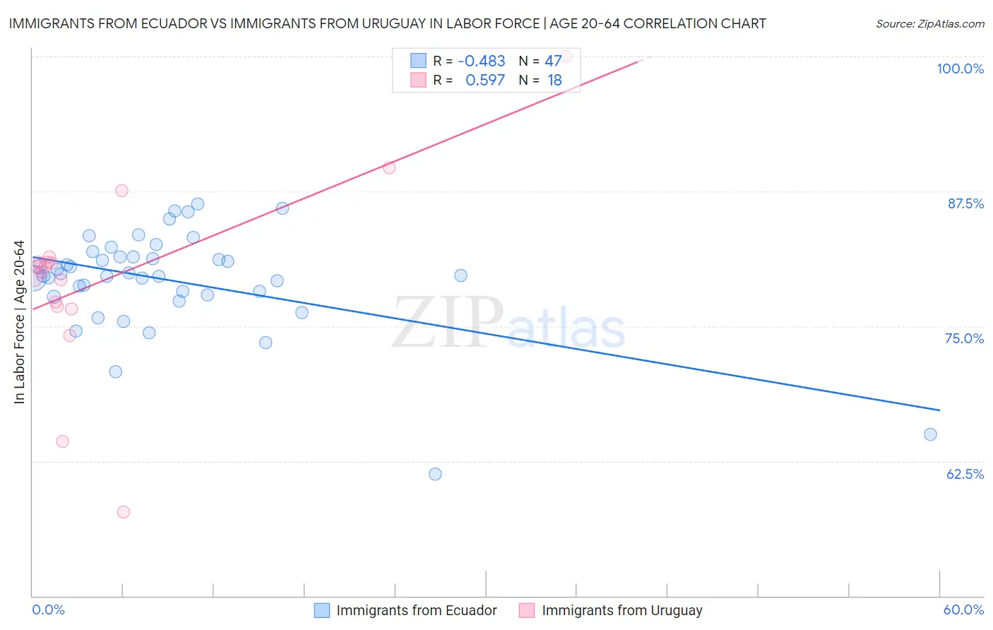 Immigrants from Ecuador vs Immigrants from Uruguay In Labor Force | Age 20-64