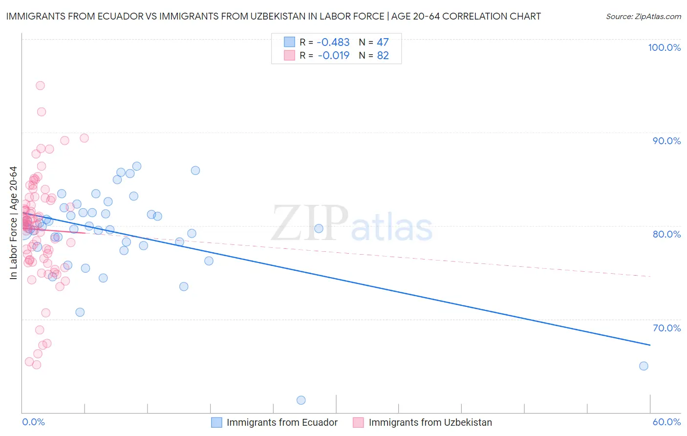 Immigrants from Ecuador vs Immigrants from Uzbekistan In Labor Force | Age 20-64
