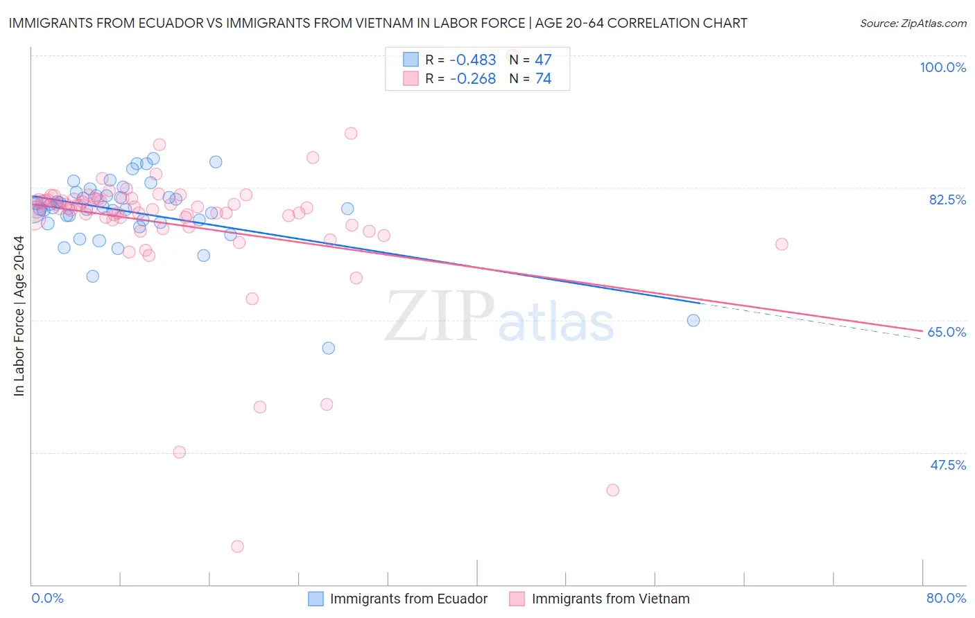 Immigrants from Ecuador vs Immigrants from Vietnam In Labor Force | Age 20-64