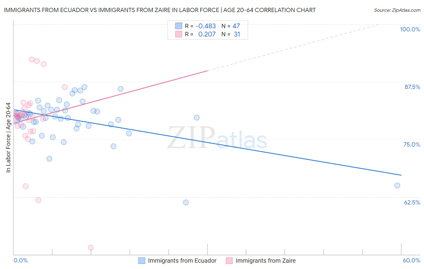 Immigrants from Ecuador vs Immigrants from Zaire In Labor Force | Age 20-64