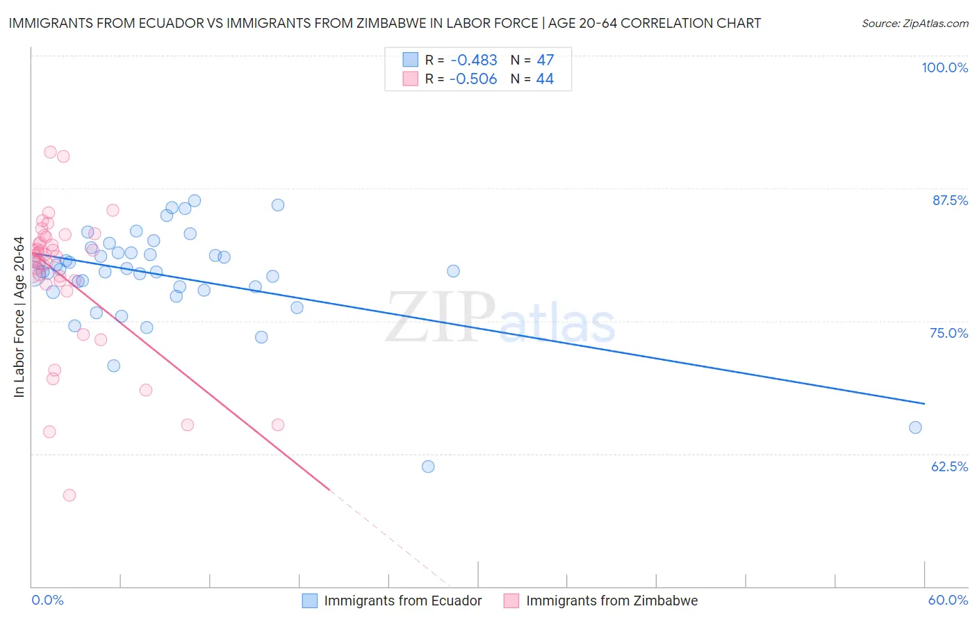 Immigrants from Ecuador vs Immigrants from Zimbabwe In Labor Force | Age 20-64