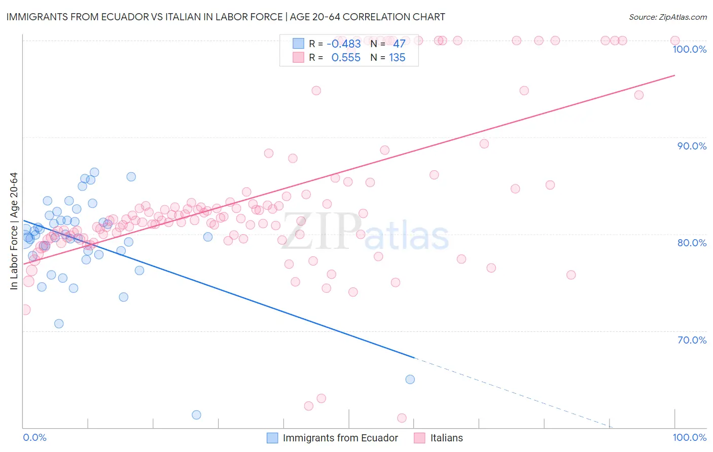 Immigrants from Ecuador vs Italian In Labor Force | Age 20-64