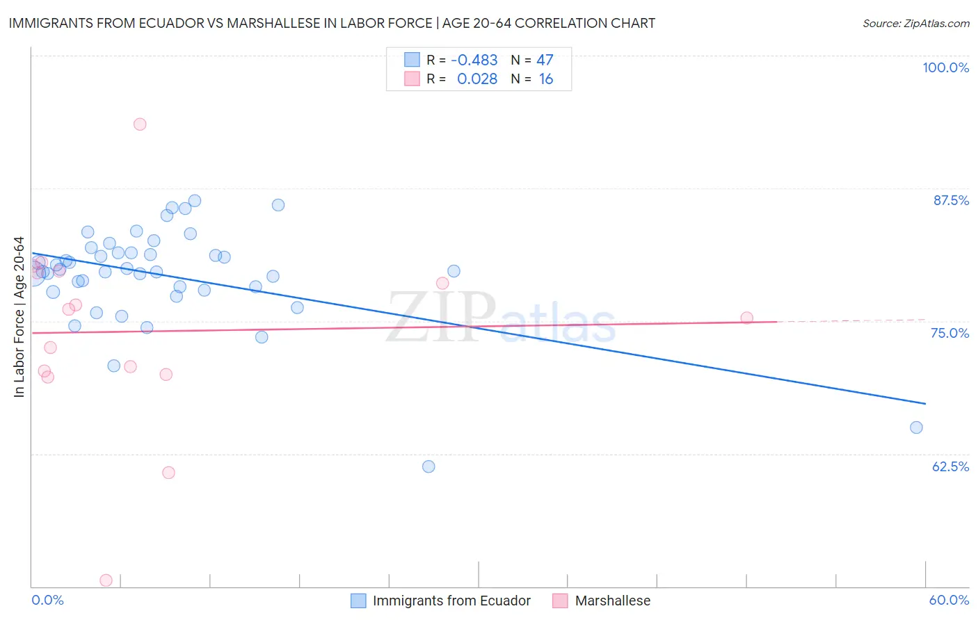 Immigrants from Ecuador vs Marshallese In Labor Force | Age 20-64