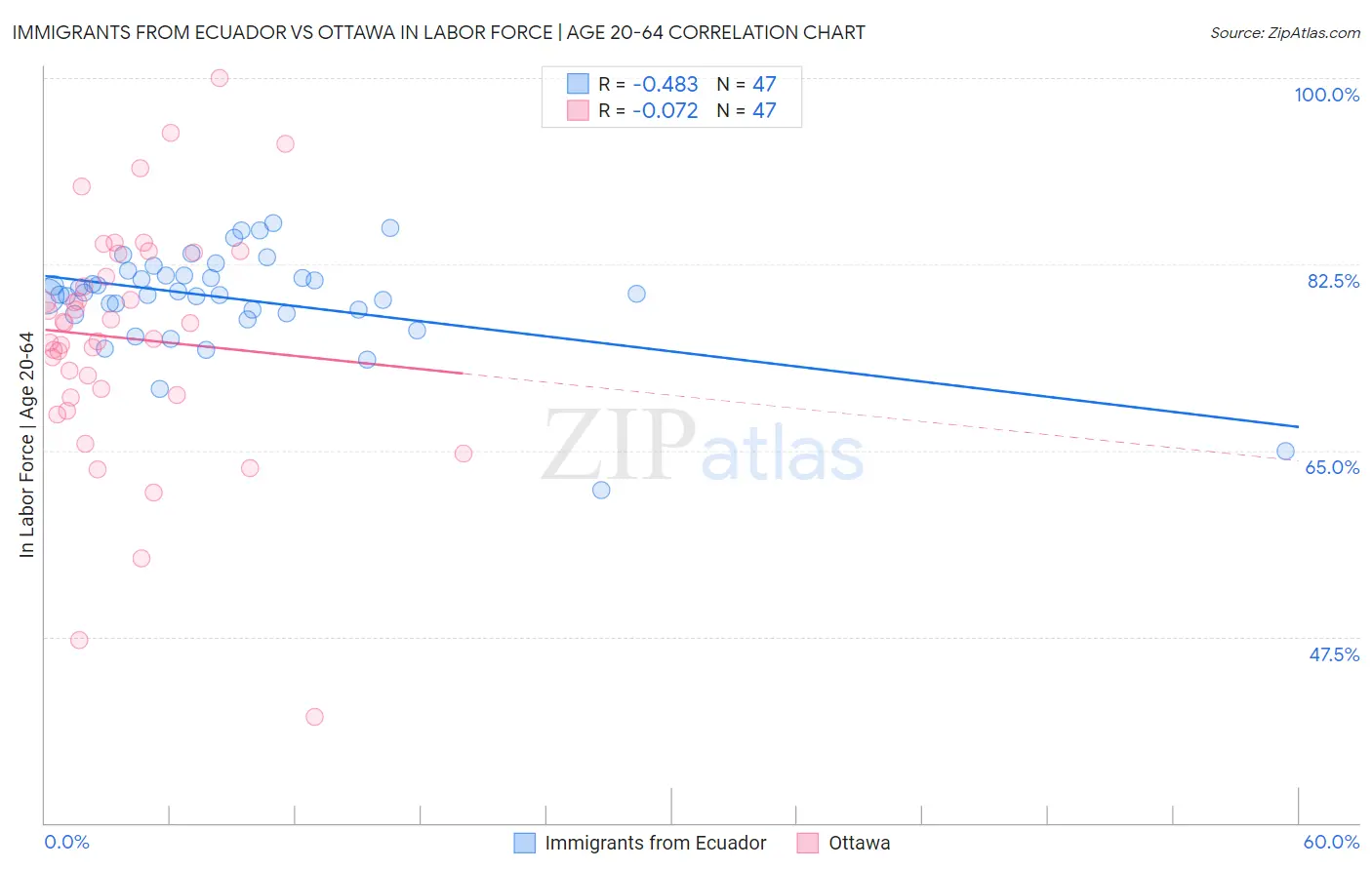 Immigrants from Ecuador vs Ottawa In Labor Force | Age 20-64