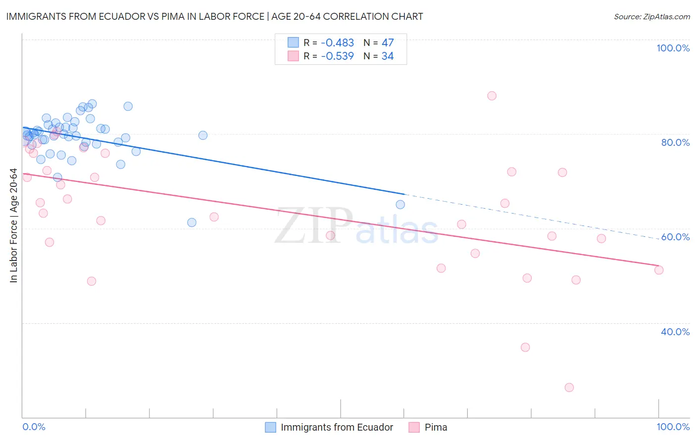 Immigrants from Ecuador vs Pima In Labor Force | Age 20-64