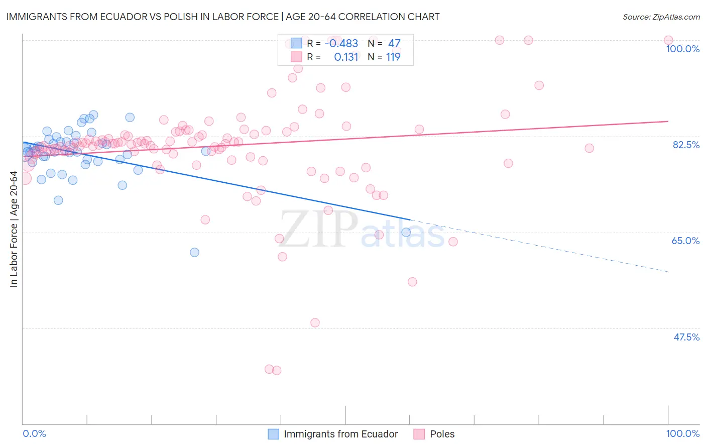 Immigrants from Ecuador vs Polish In Labor Force | Age 20-64