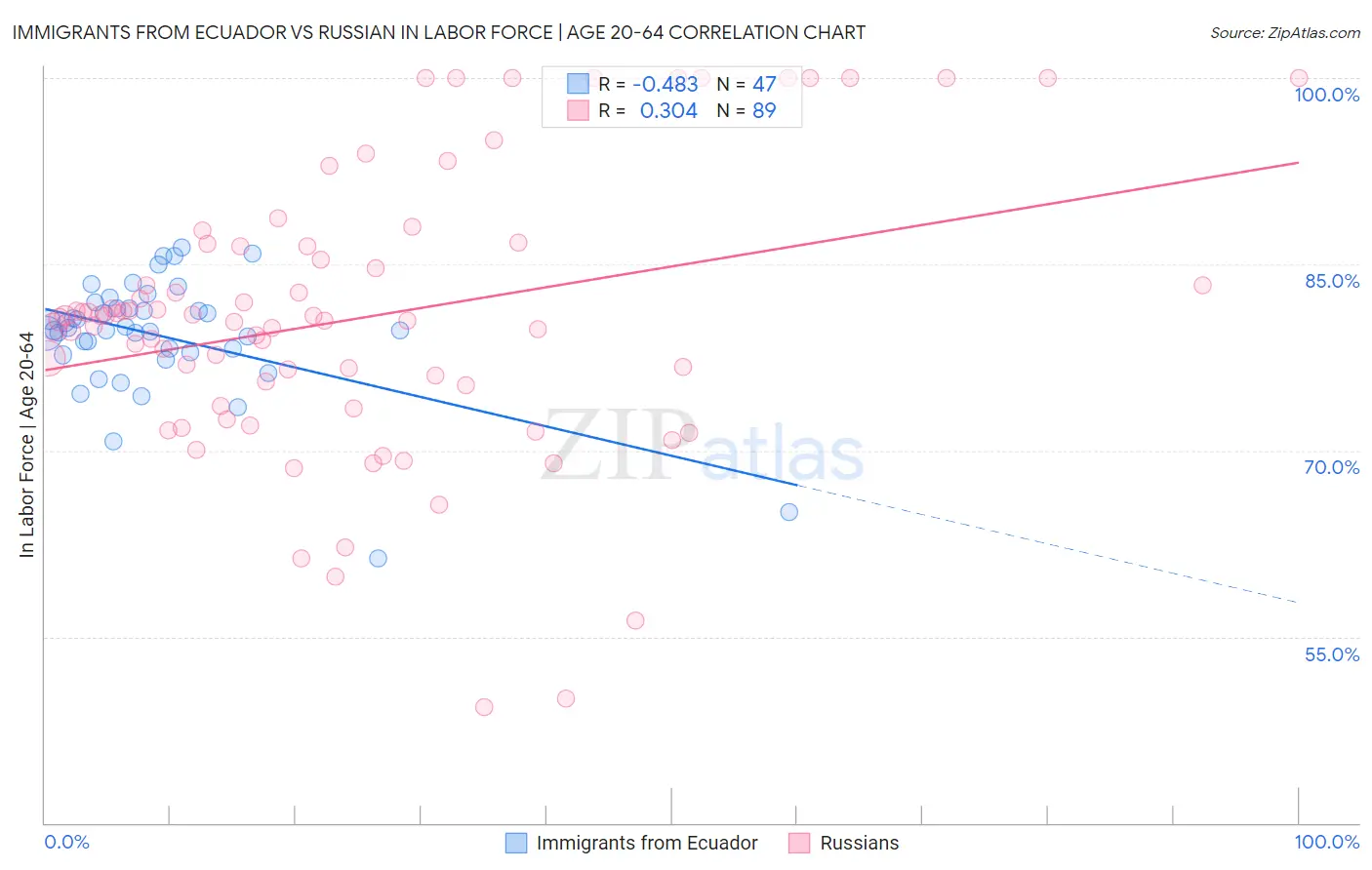 Immigrants from Ecuador vs Russian In Labor Force | Age 20-64