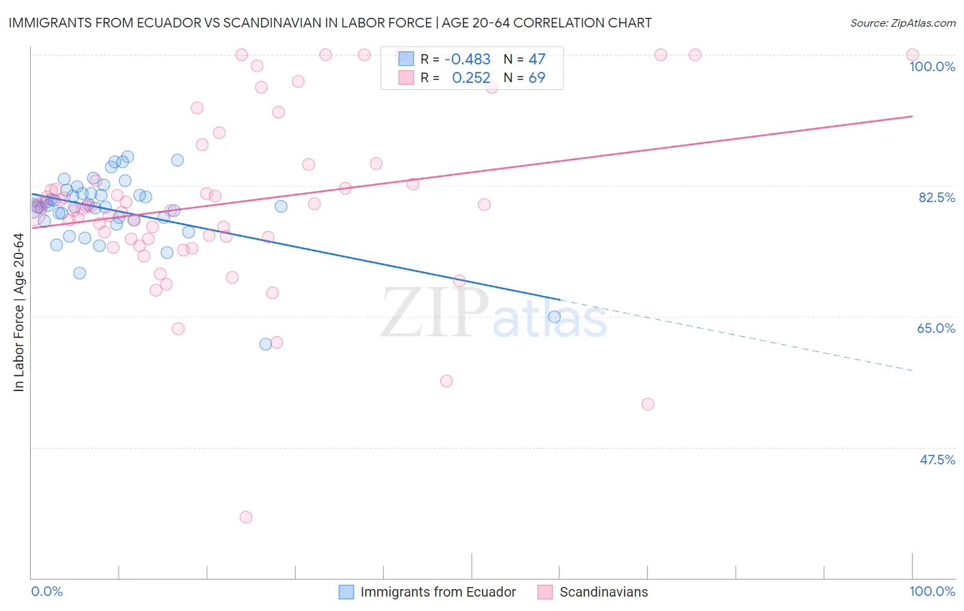 Immigrants from Ecuador vs Scandinavian In Labor Force | Age 20-64