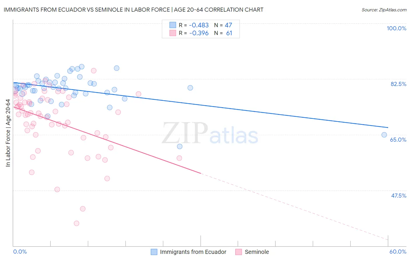 Immigrants from Ecuador vs Seminole In Labor Force | Age 20-64