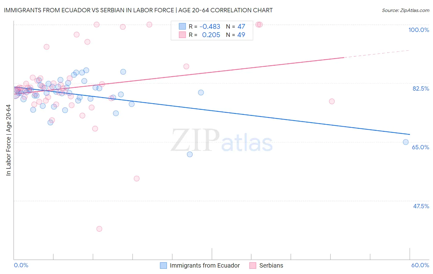 Immigrants from Ecuador vs Serbian In Labor Force | Age 20-64