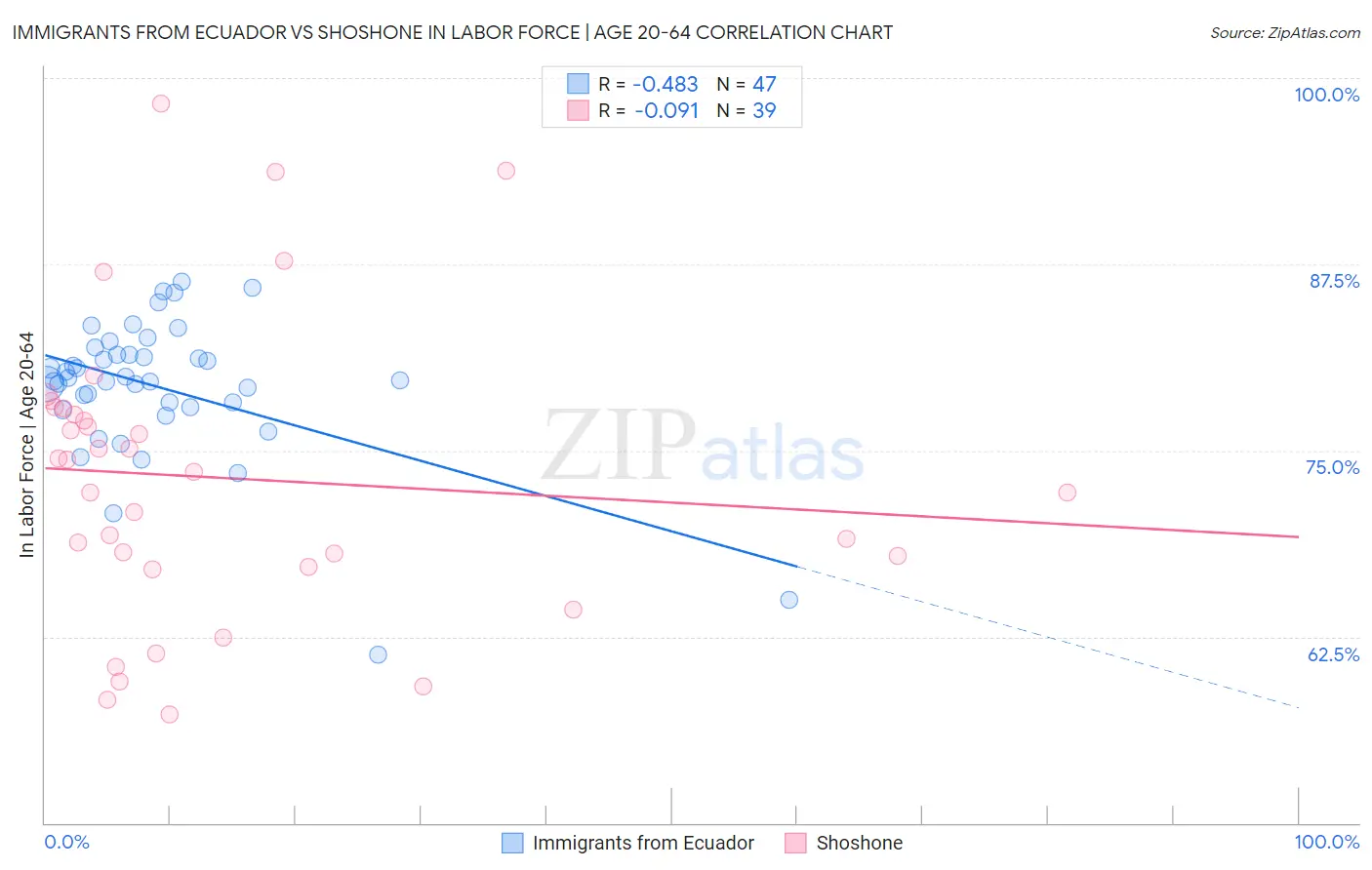 Immigrants from Ecuador vs Shoshone In Labor Force | Age 20-64