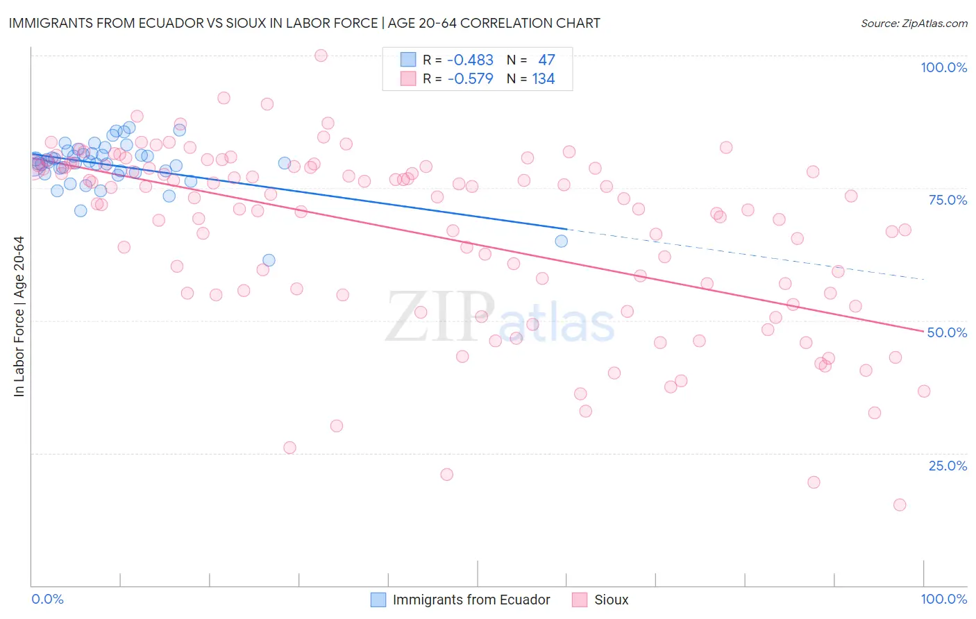 Immigrants from Ecuador vs Sioux In Labor Force | Age 20-64