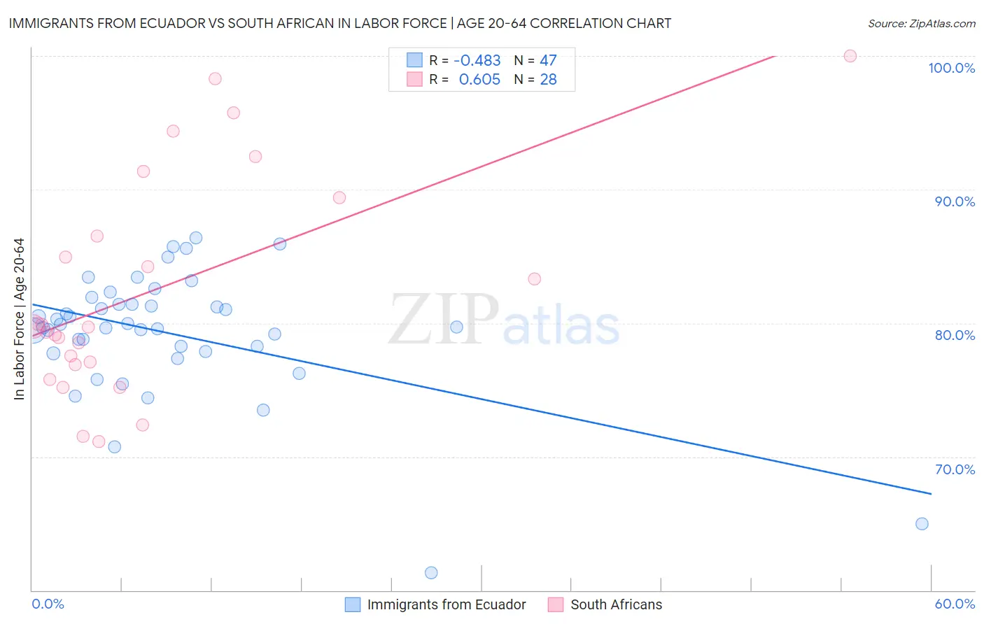 Immigrants from Ecuador vs South African In Labor Force | Age 20-64