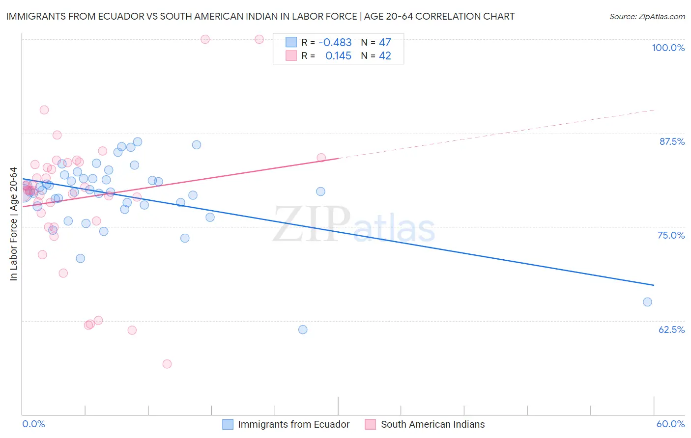 Immigrants from Ecuador vs South American Indian In Labor Force | Age 20-64