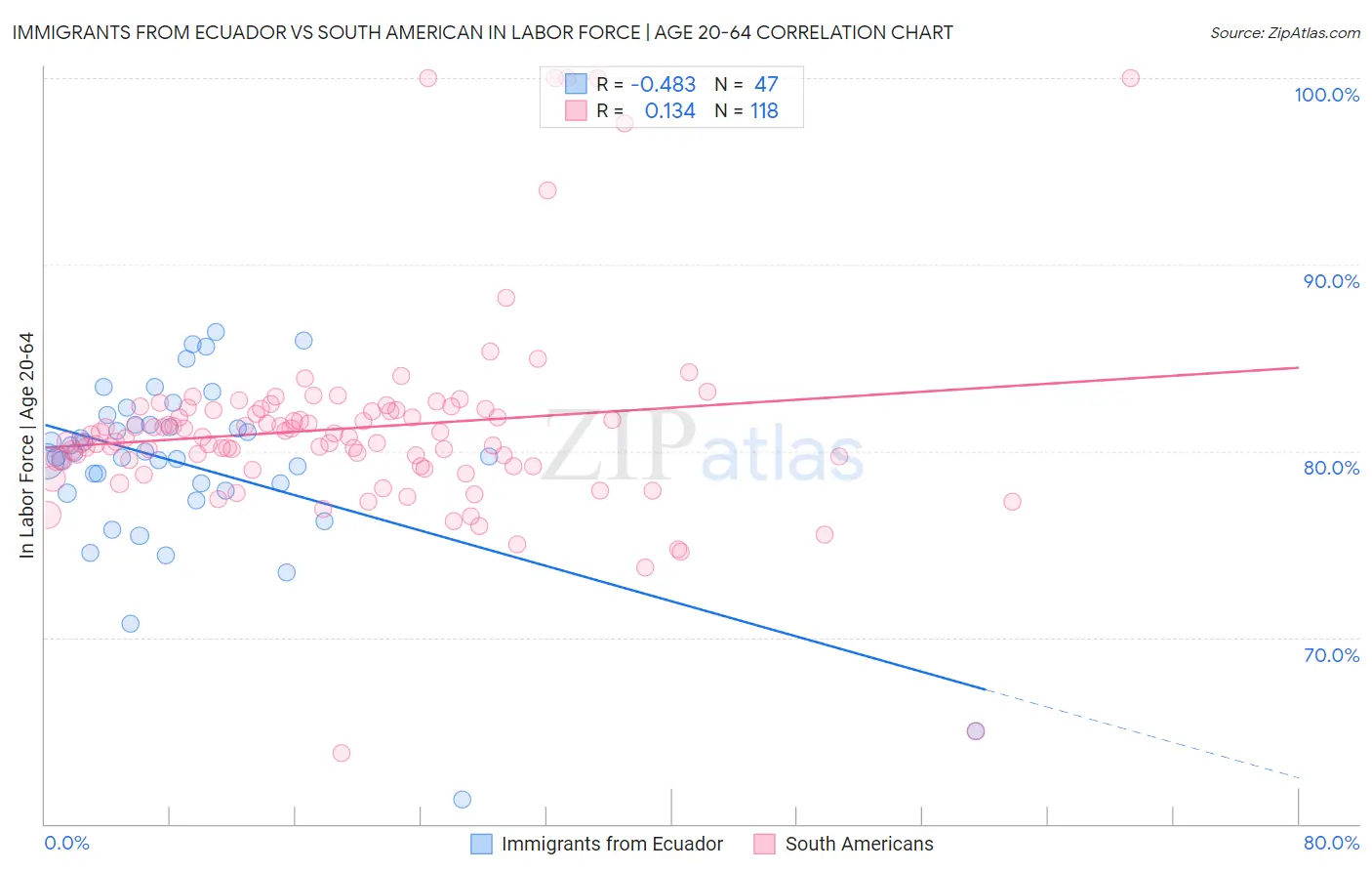 Immigrants from Ecuador vs South American In Labor Force | Age 20-64