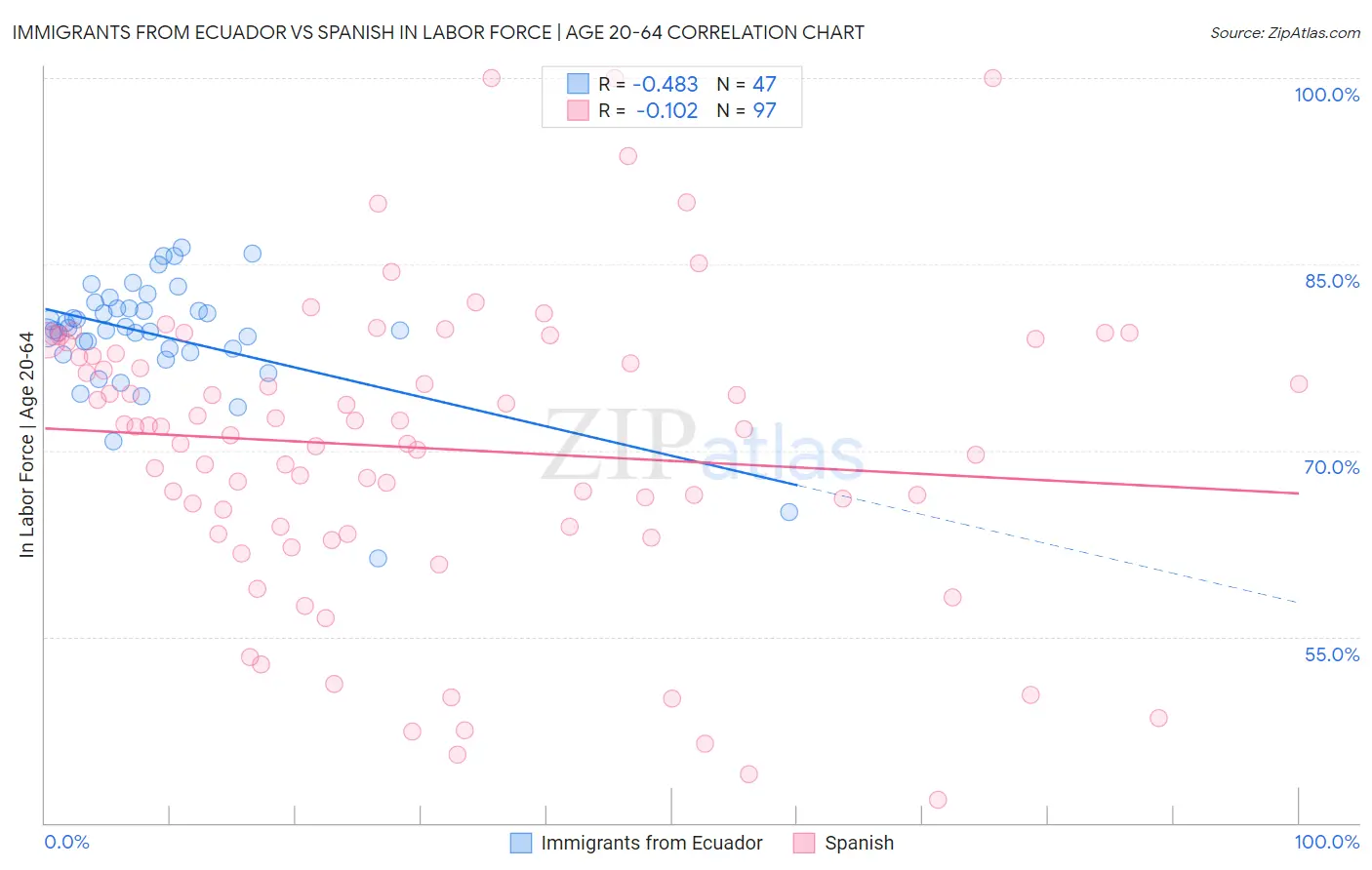 Immigrants from Ecuador vs Spanish In Labor Force | Age 20-64