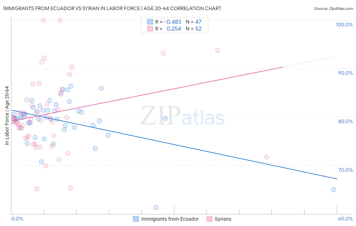 Immigrants from Ecuador vs Syrian In Labor Force | Age 20-64