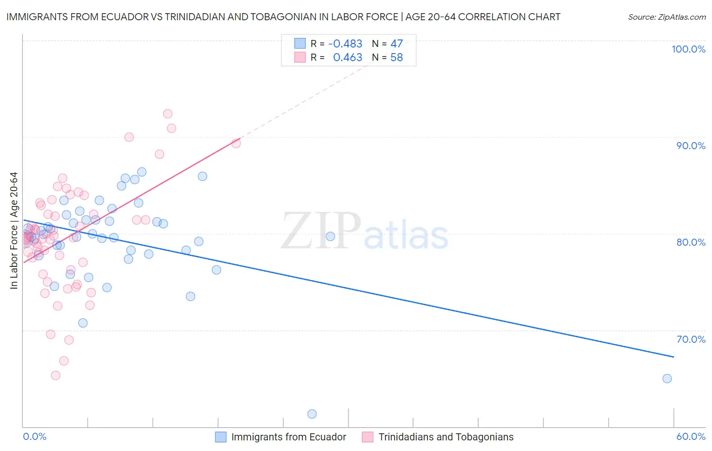 Immigrants from Ecuador vs Trinidadian and Tobagonian In Labor Force | Age 20-64