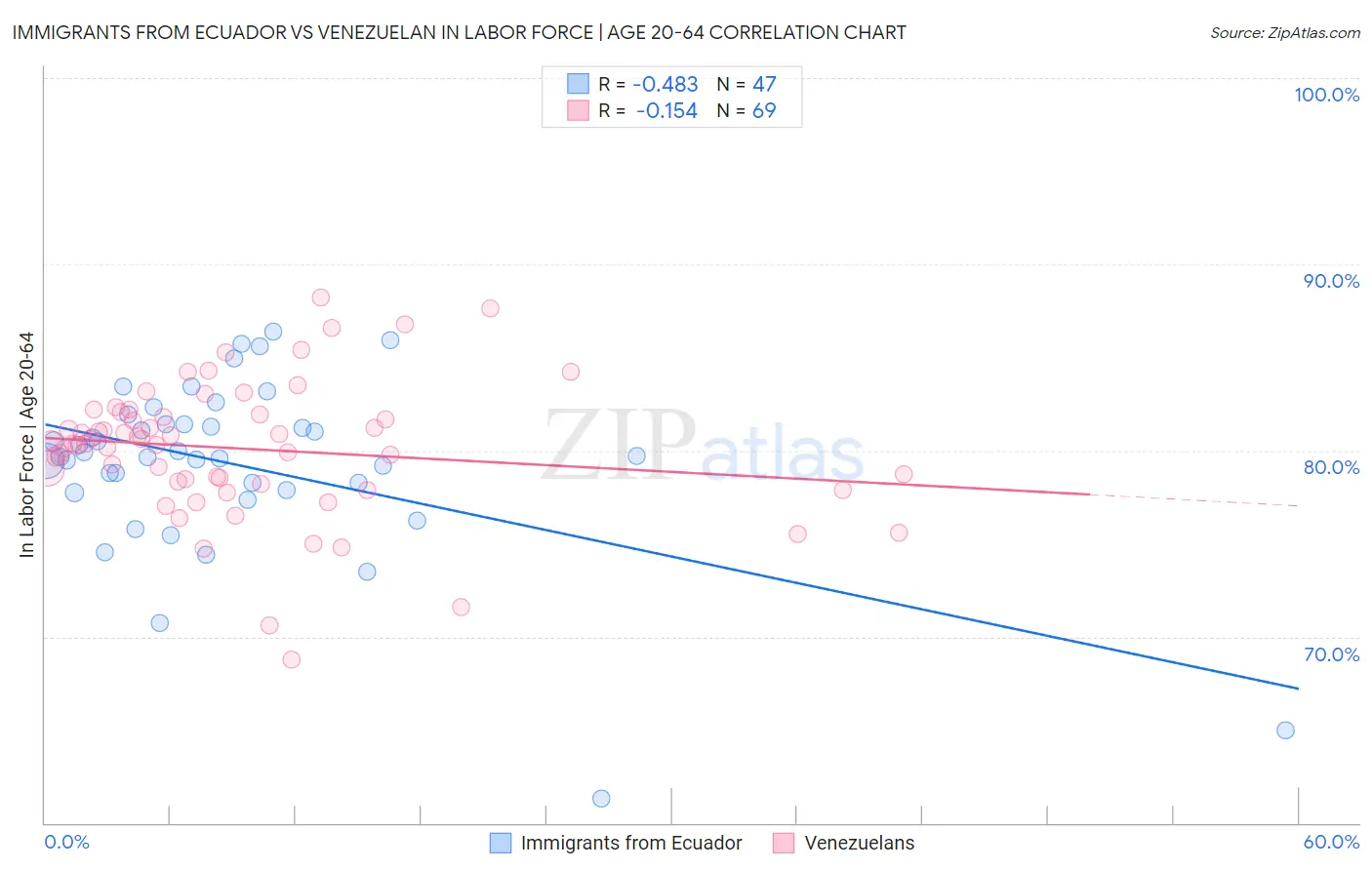 Immigrants from Ecuador vs Venezuelan In Labor Force | Age 20-64