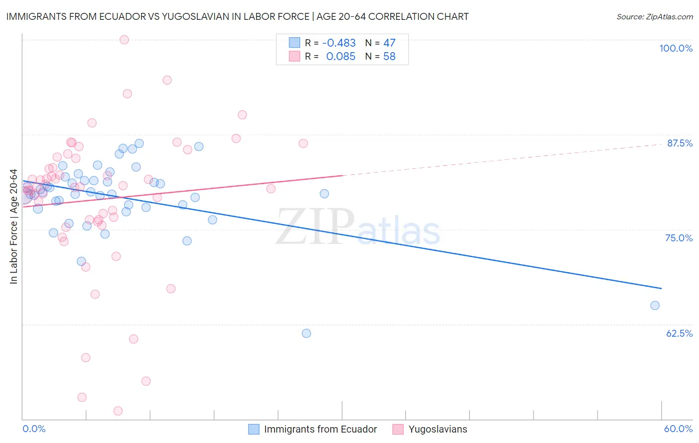 Immigrants from Ecuador vs Yugoslavian In Labor Force | Age 20-64