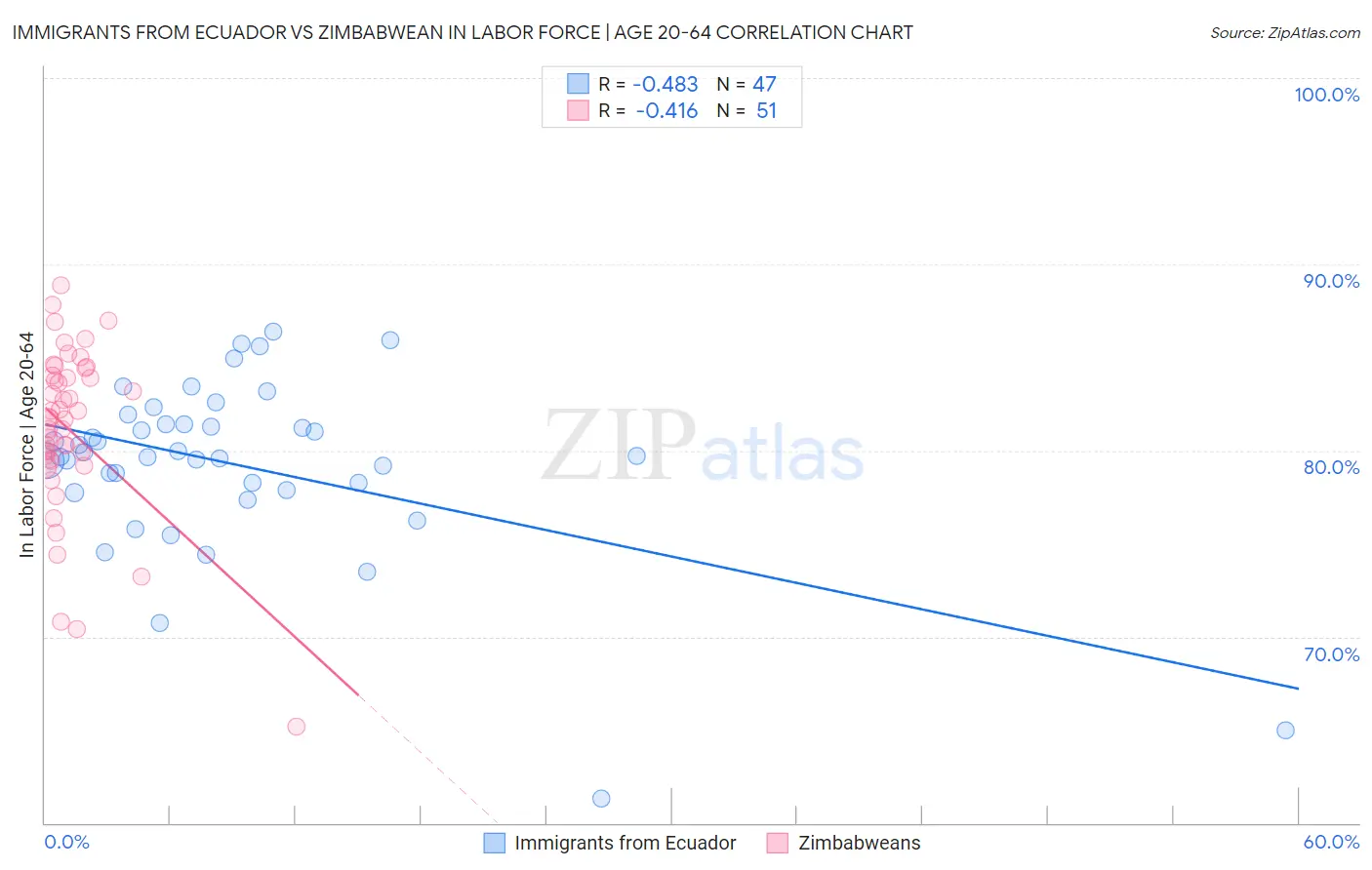 Immigrants from Ecuador vs Zimbabwean In Labor Force | Age 20-64