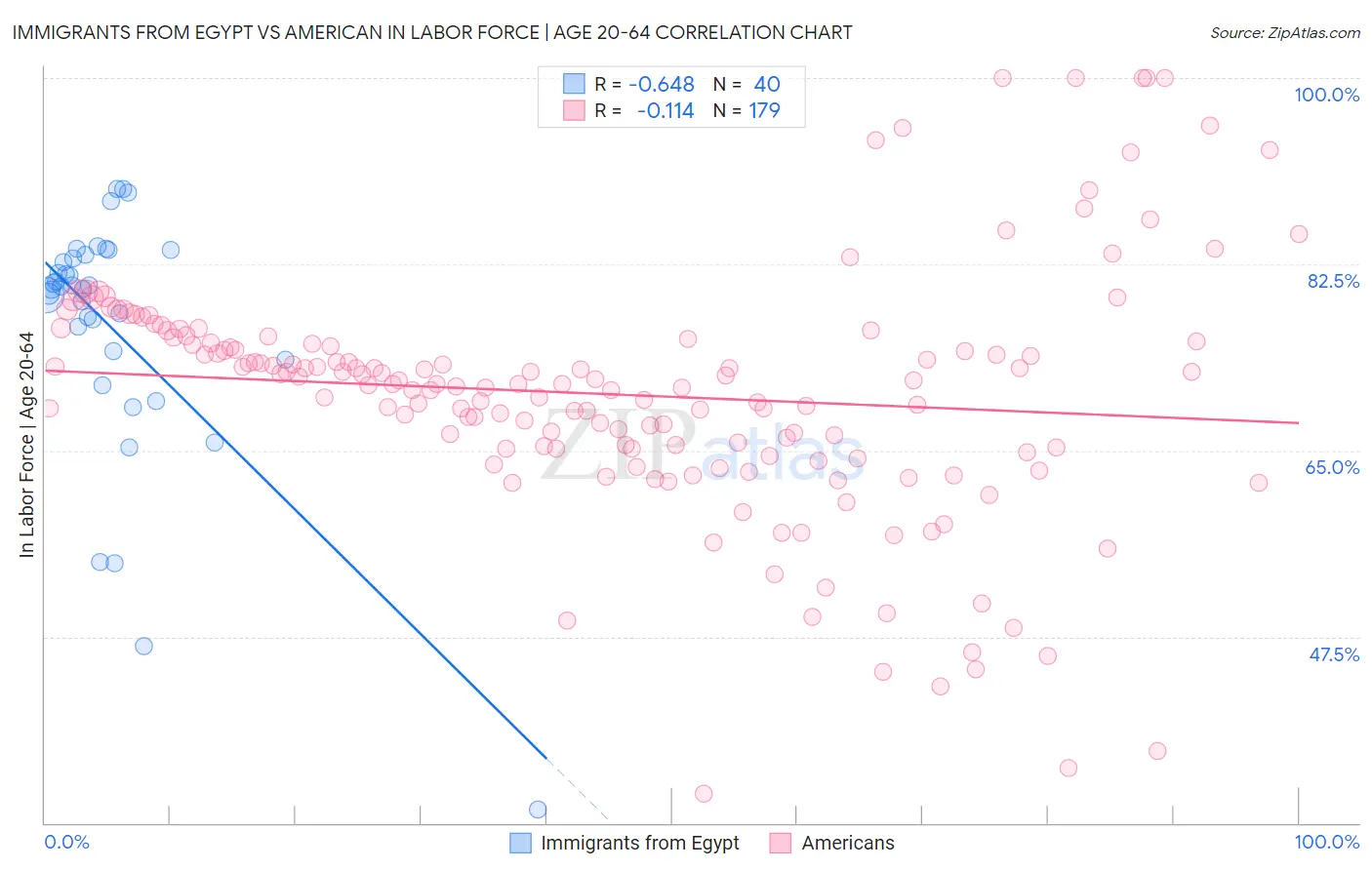 Immigrants from Egypt vs American In Labor Force | Age 20-64