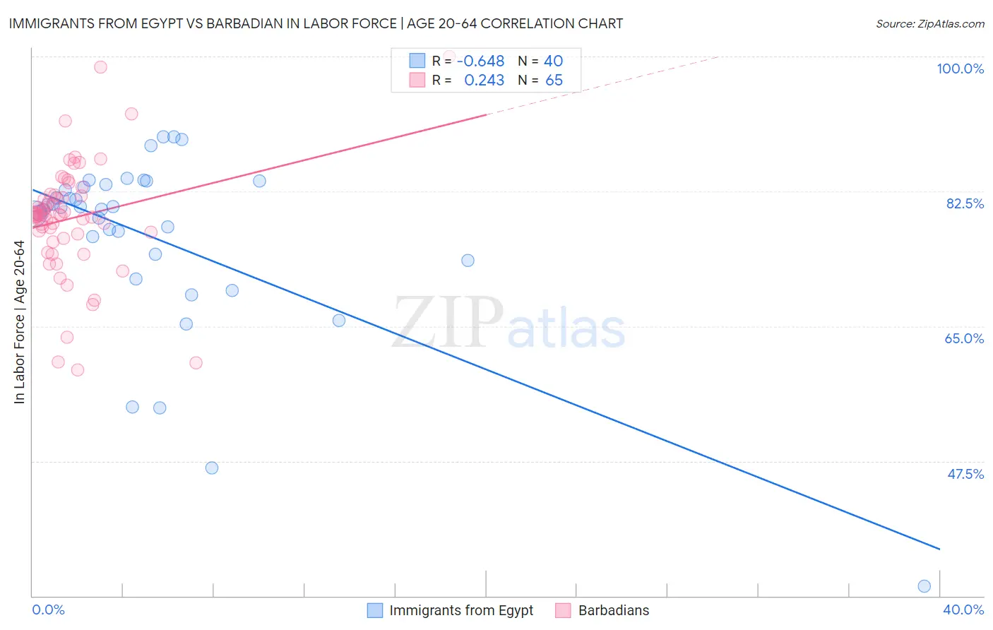 Immigrants from Egypt vs Barbadian In Labor Force | Age 20-64