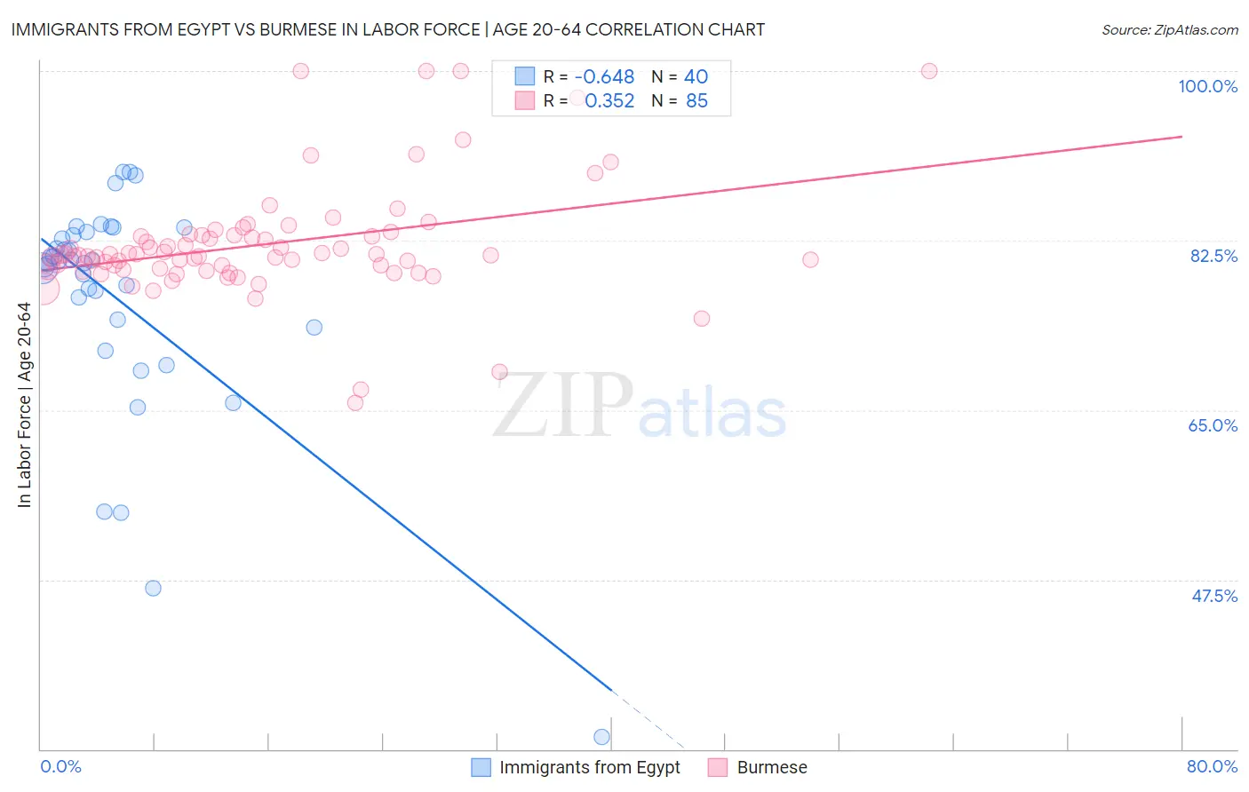 Immigrants from Egypt vs Burmese In Labor Force | Age 20-64