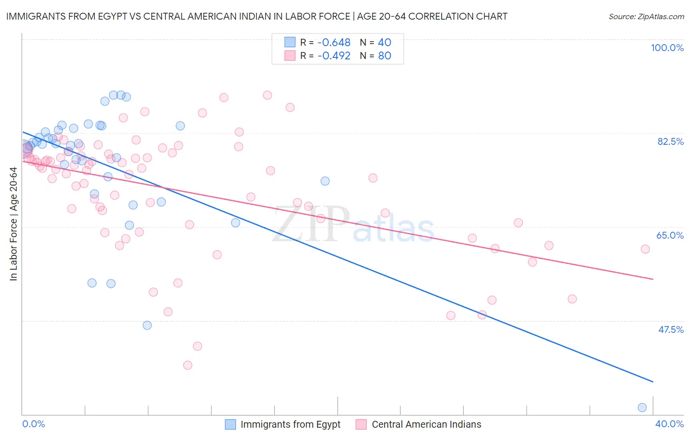 Immigrants from Egypt vs Central American Indian In Labor Force | Age 20-64