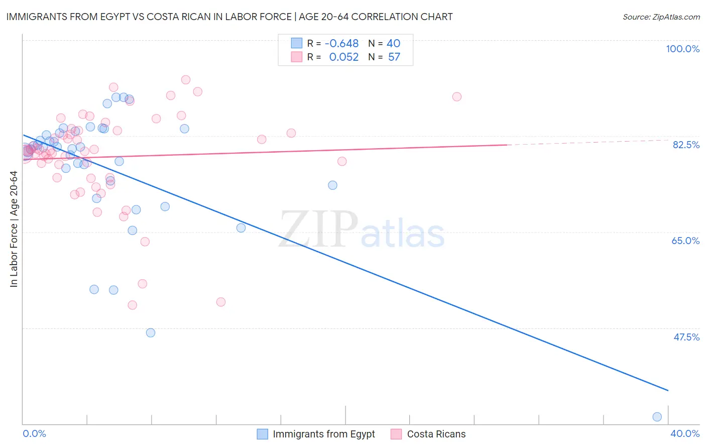 Immigrants from Egypt vs Costa Rican In Labor Force | Age 20-64