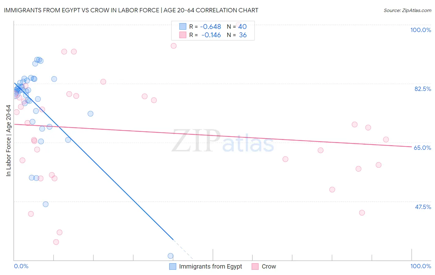 Immigrants from Egypt vs Crow In Labor Force | Age 20-64