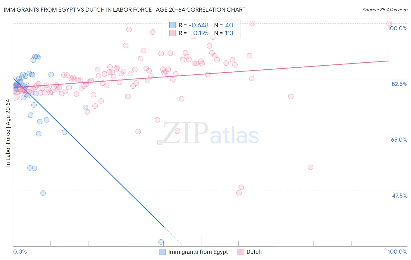 Immigrants from Egypt vs Dutch In Labor Force | Age 20-64
