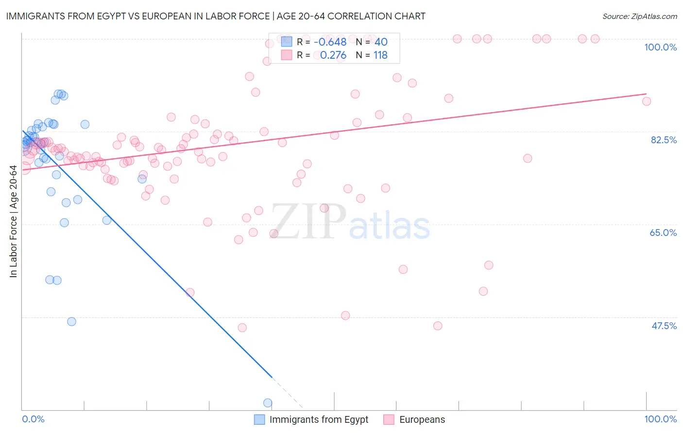 Immigrants from Egypt vs European In Labor Force | Age 20-64