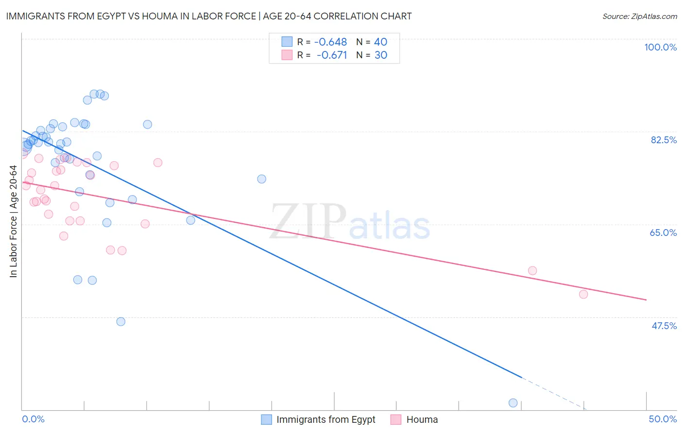 Immigrants from Egypt vs Houma In Labor Force | Age 20-64