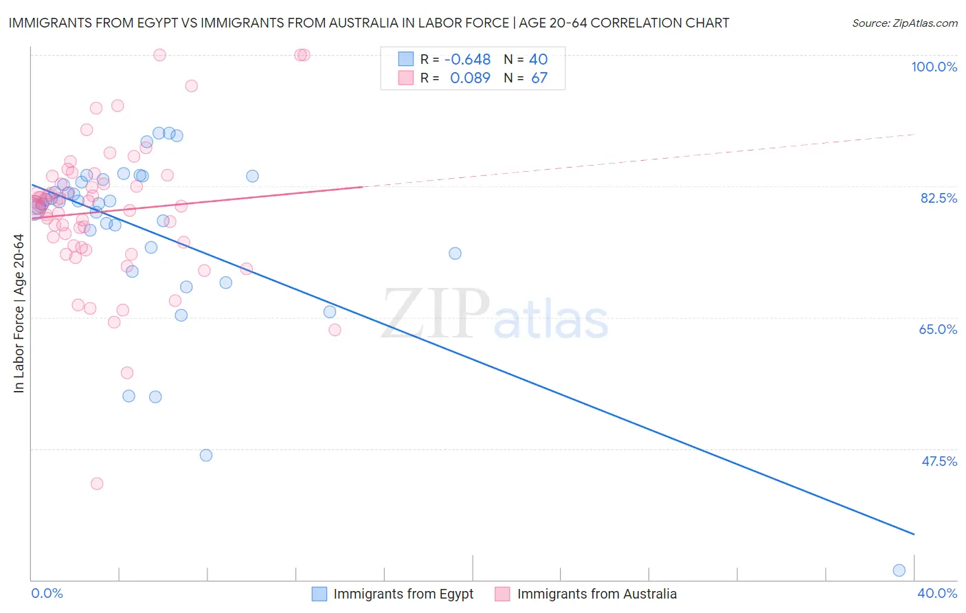 Immigrants from Egypt vs Immigrants from Australia In Labor Force | Age 20-64