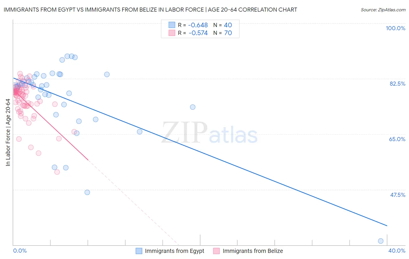 Immigrants from Egypt vs Immigrants from Belize In Labor Force | Age 20-64