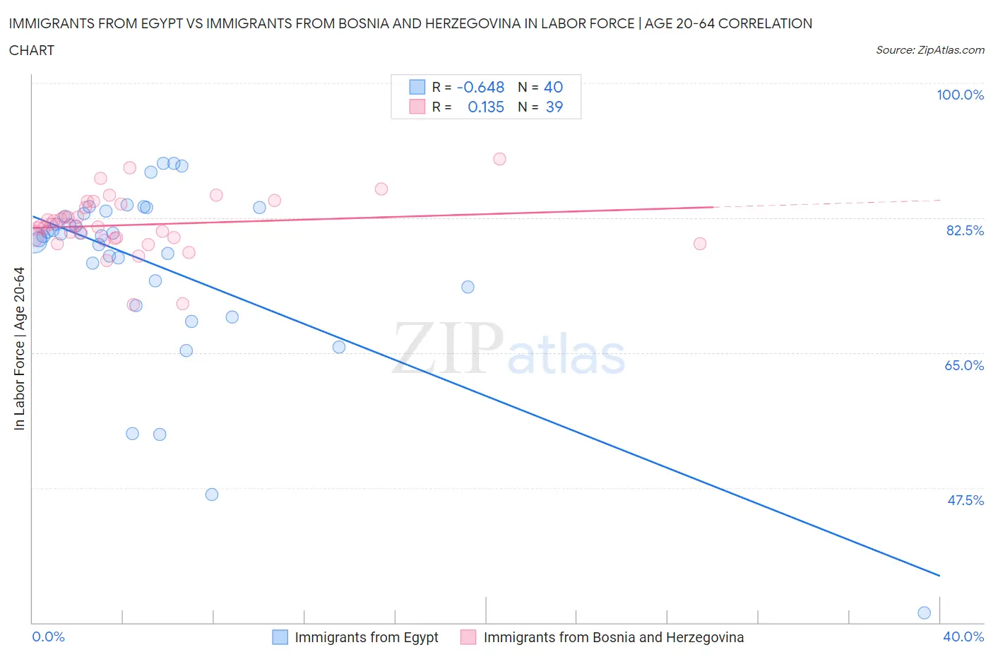 Immigrants from Egypt vs Immigrants from Bosnia and Herzegovina In Labor Force | Age 20-64